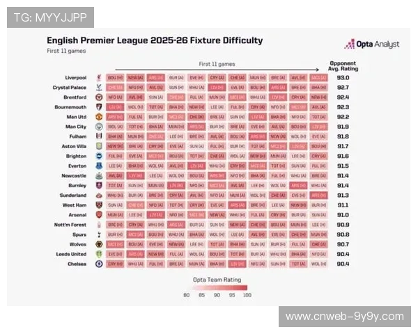 英超11轮后仅有4分之差覆盖排名第4至第13的十支球队